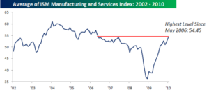 ISM Svcs and Manufacturing