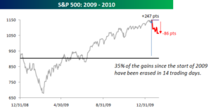 SP 2009 percent of gain lost