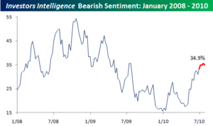 Investors Intelligence0728