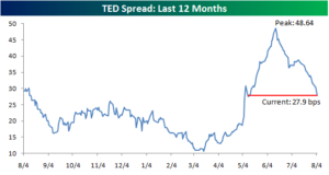 TED Spread Last 12 Months