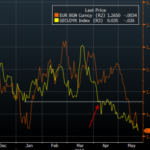 Bund is a call option