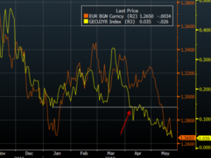 Bund as a call option