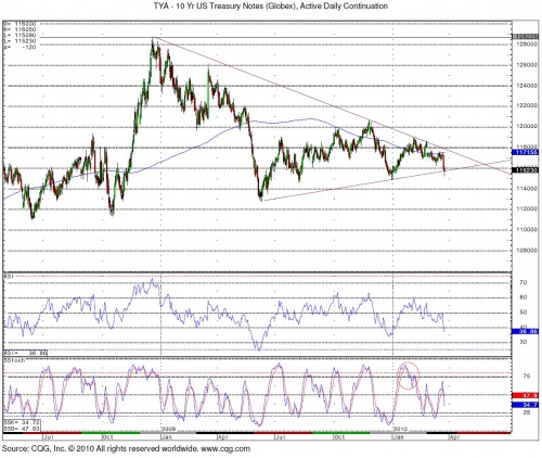 10 Year Notes 3.25 0