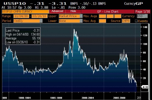 10 year Swap Spread 0