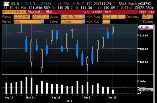 200 DMA 6.15 0