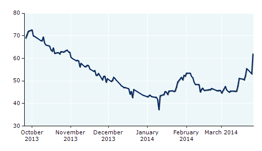 top movers time series BP PLC