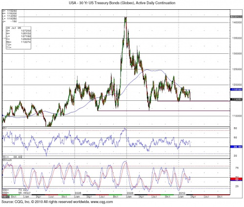 30 Year Notes 3.25 0