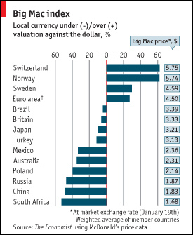 Big Mac Index