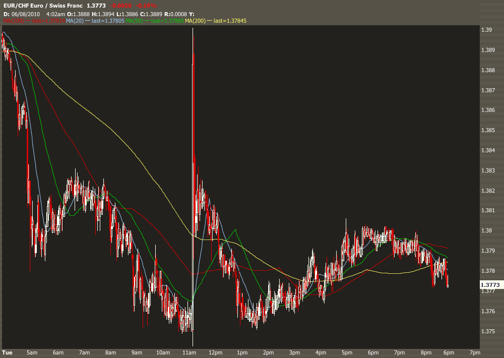 EUR/CHF