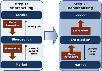 360px Short finance