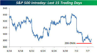 Alert SP500