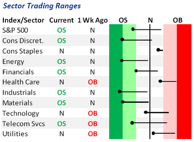 Andamento settoriale dello S&P