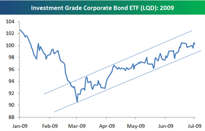 Corporate Bonds