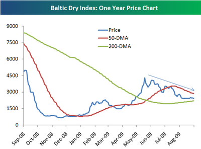 Indici interessanti : CSI e Baltic Dry