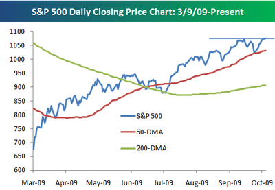 Nuovi probabili massimi in arrivo per l'indice S&P500