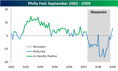 Philly Fed una lettura double-face