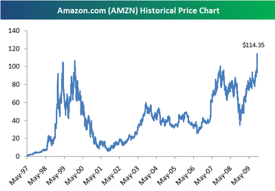 All time highs per tre importanti società