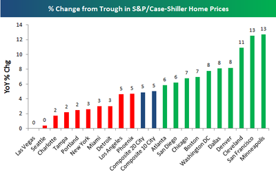 Indice Case-Shiller Housing