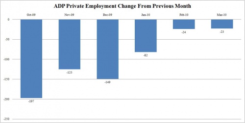 ADP March 0