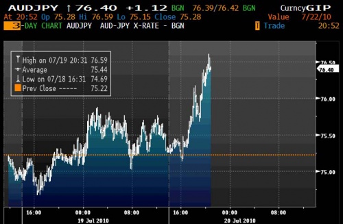 AUDJPY 7.20 0