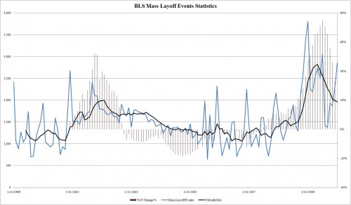 Double dip recession oramai sicura