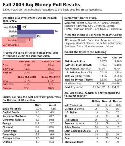 Previsioni per il 2010