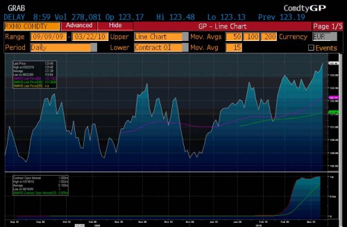 Bund 3.22 0