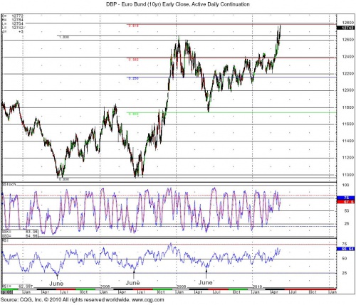 Bund Daily 0