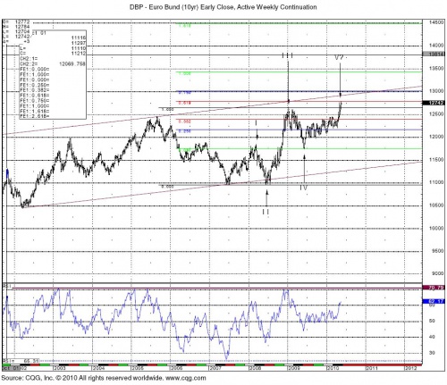 Bund Weekly 0