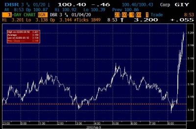 Bund Yield 0