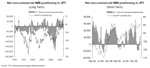 COT Feb 9 3 0