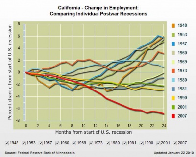 California Employment Change 0