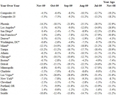 Case Shiller YoY 0