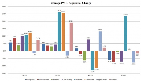 Chicago PMI March 0