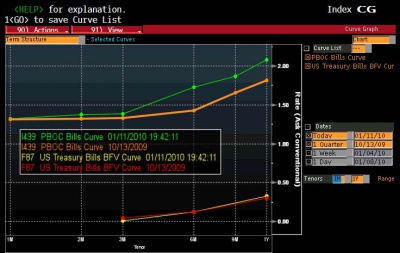 China US curve 0