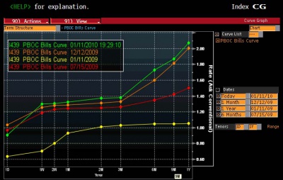 Cina ancora in anticipo come nel 2009 ?