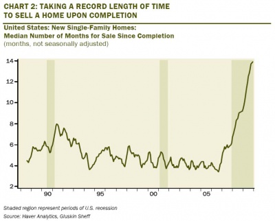 Completion Time Sale 0