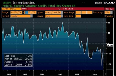 Consumer Credit 2.4 0