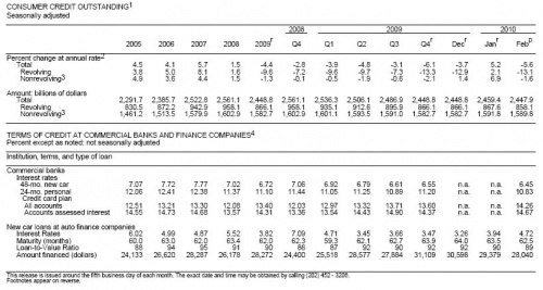 Consumer Credit 4.7 0