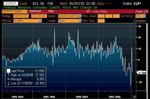 Consumer Credit Feb Chart 0