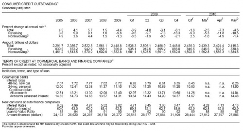 Consumer Credit May 0