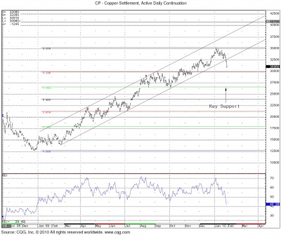 Copper 1.28 0