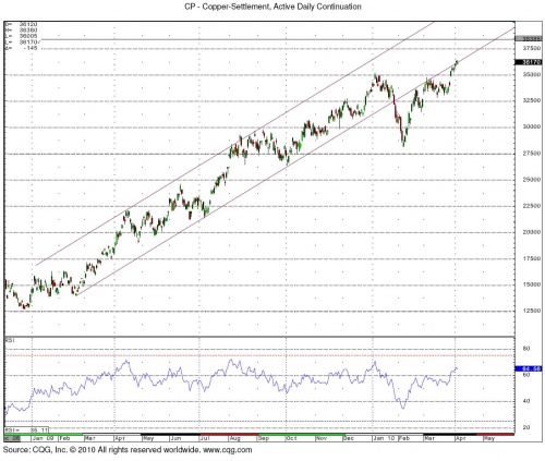 Copper 4.6 0