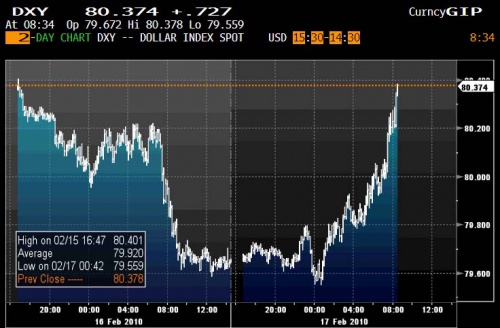 DXY 2.17 0