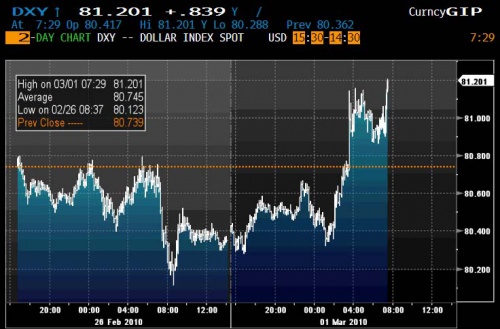 DXY 3.1 0