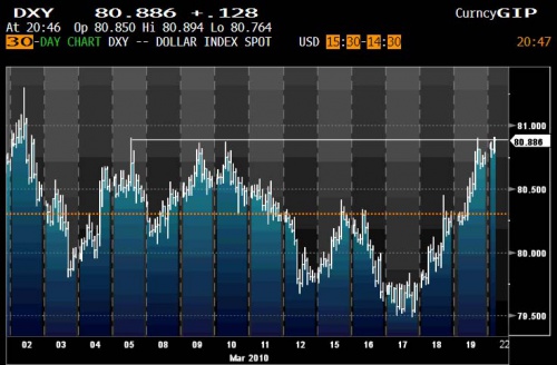 DXY 3.22 0