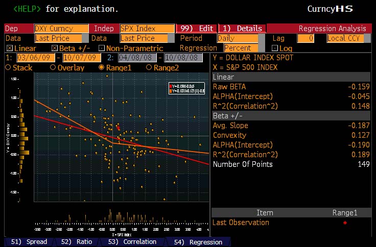 Interessante correlazione fra bull market e $