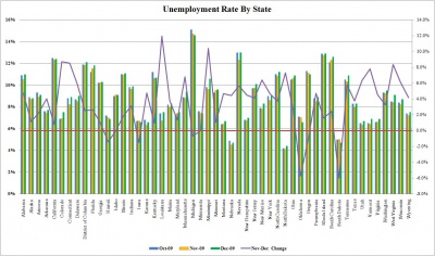 December State Unemployment 0 0