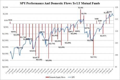 Domestic Equity Flows 0