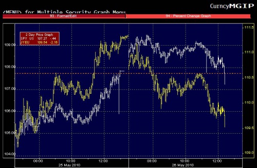 S'inceppa il carry-trade